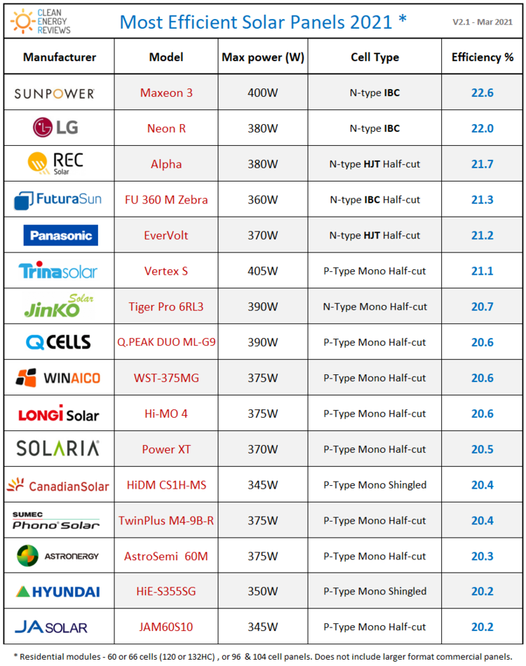 most efficient solar panels in Australia